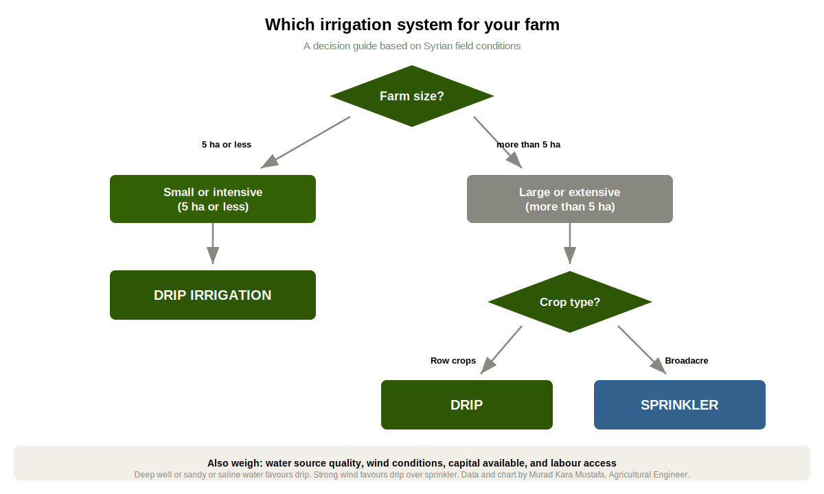 Which_Irrigation_System_for_Your_Farm_Decision_Guide (1).png